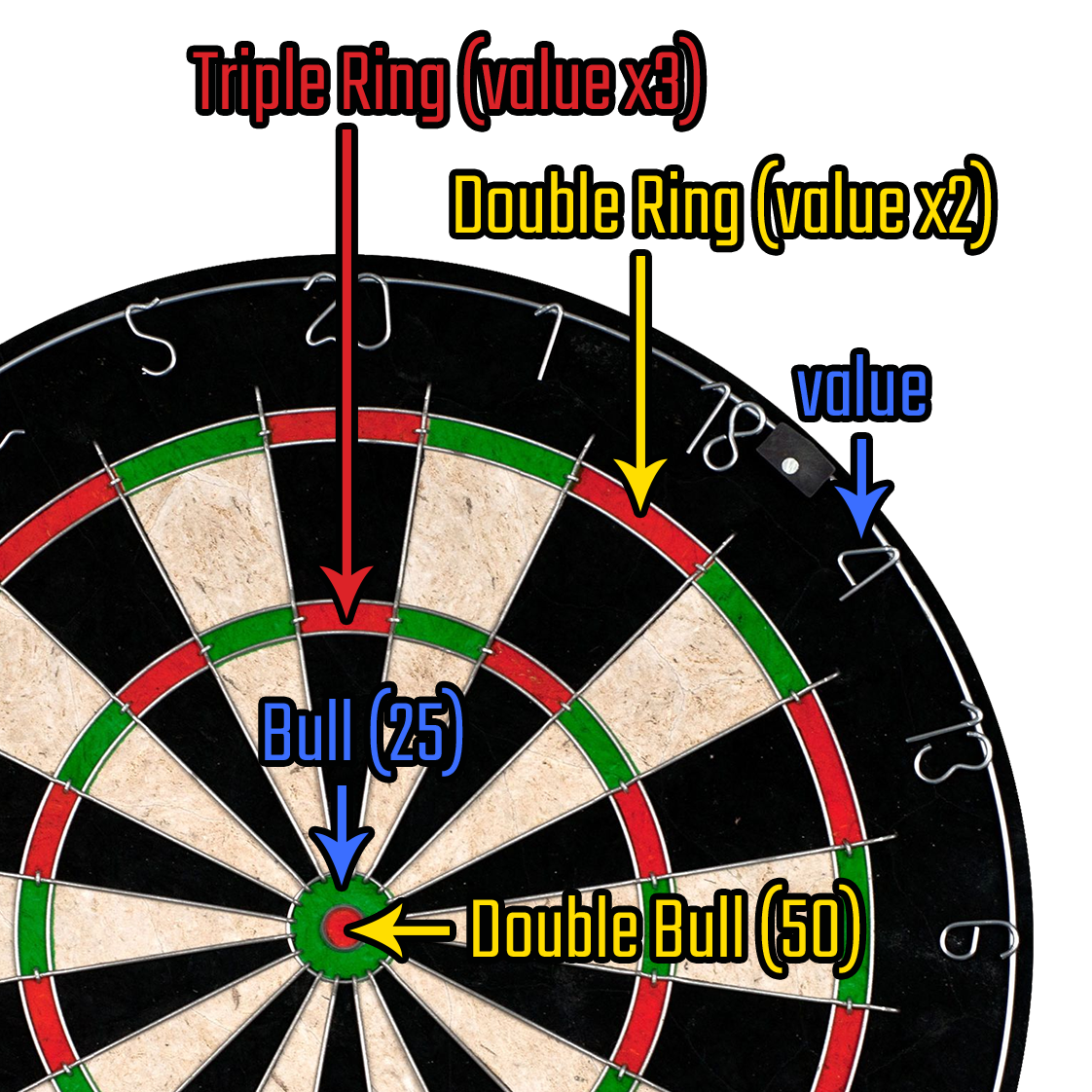 dart board scoring